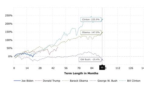 Steve Burns On Twitter Stock Market Returns By President At The Same