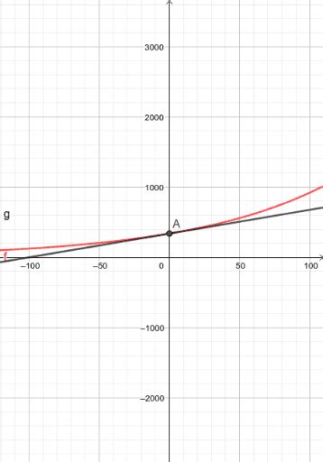 Actividad 5 Geogebra