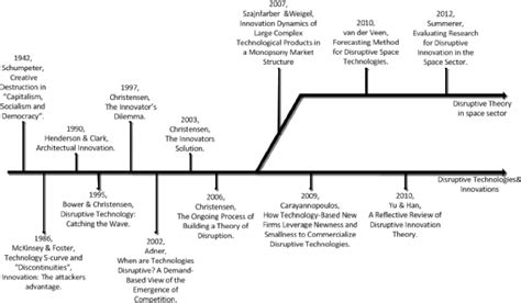 Evolution Of Disruptive Technologyinnovation Theory With The Addition