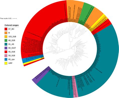 Frontiers Prevalence Of Resistance Mutations Associated With