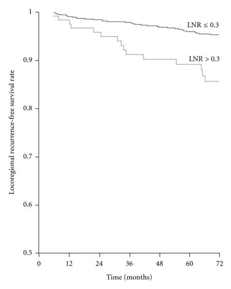 Locoregional Recurrence Free Survival Rates According To Lymph Node