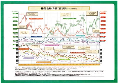 株価・金利・為替の推移表＆季節のお菓子 晴れときどきドキドキうきうき