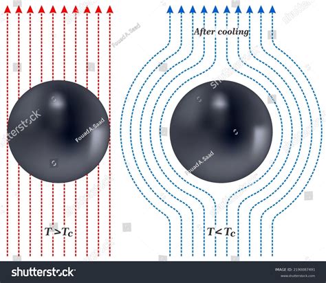 Meissner Effect Energy Education Superconductor Stock Vector Royalty