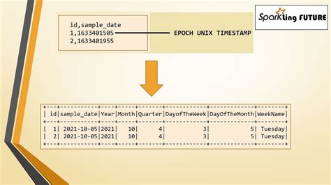 Working With Unix Timestamp EPOCH In Spark SQL With Scala YouTube