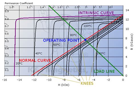 Bh Curves Calculator K J Magnetics