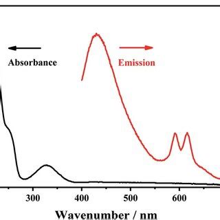 The Uv Vis Absorption Spectra Black Line And Fluorescence Emission