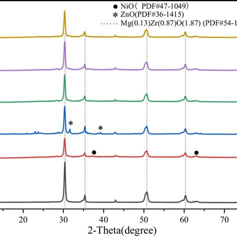 Xrd Patterns Of A Zro2 Mgo B Nizro2 Mgo C Znzro2 Mgo D