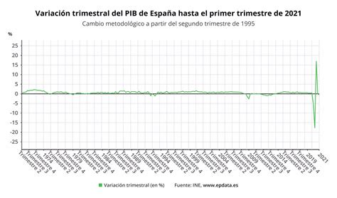 El PIB Vuelve A Tasas Negativas En El Primer Trimestre Al Bajar Un 0 5