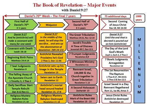 Recent Prophecy Signs In The Book Of Revelation