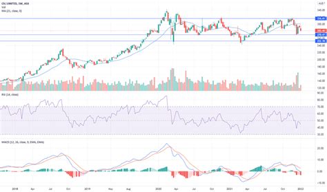csl stock price  chart asxcsl tradingview
