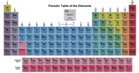 Periodic Table Element Families Diagram | Quizlet