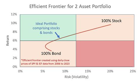 Harry Markowitzs Modern Portfolio Theory