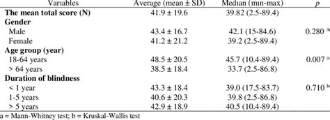 Total Qol Scores Based On Gender Age Group And Duration Of Blindness