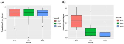 Biomedicines Free Full Text Improved Survival Analyses Based On