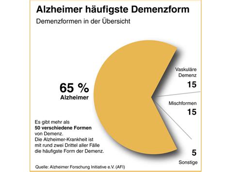 Weltweit Millionen Demenzkranke Alzheimer Forschung Initiative E