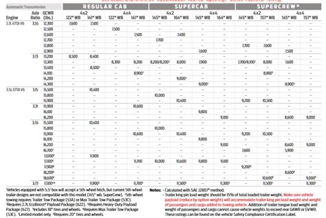 2020 Ford F 150 Towing Capacities Let S Tow That