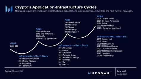 Messari On Twitter Solana S Infrastructure Surpasses Competitors