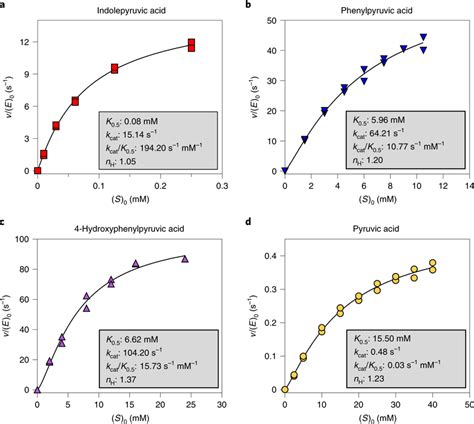 Kinetic Characterization Of The Bifidobacterial ALDH Type 4 LDH Ad