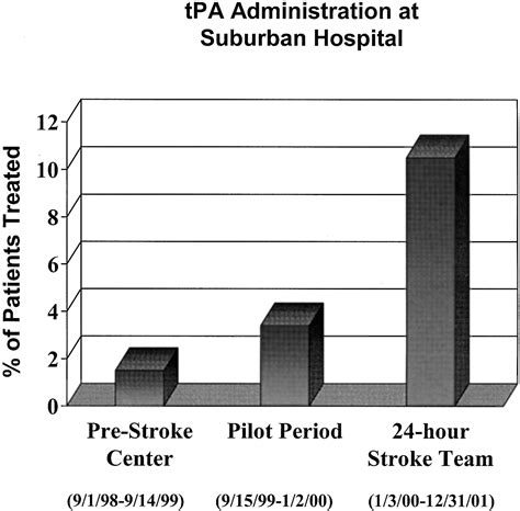 Impact Of Establishing A Primary Stroke Center At A Community Hospital