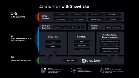 Snowflake Datarobot Enterprise Ai Datarobot