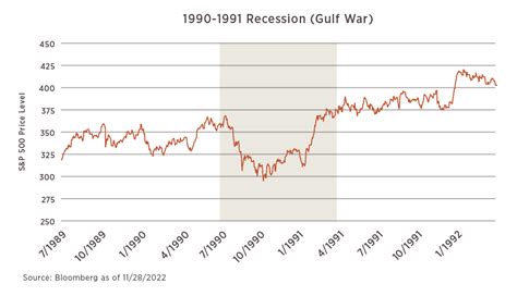 The History Of Us Recessions Does History Truly Repeat Itself 6