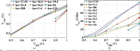 Figure From A Tcad Simulation Analysis Of Nadgfet Oscillator With