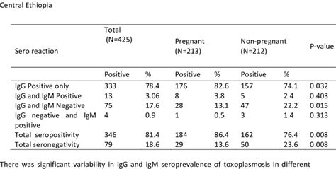 4 Combined Igg And Igm Anti ­ T Gondii Antibodies Seroprevalence In