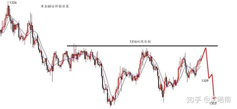 沈皓南：黄金莫高位追多；原油偏强震荡！ 知乎