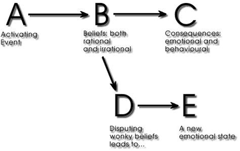 Ellis ABCDE Model Cbt Worksheets Grounding Techniques Cbt