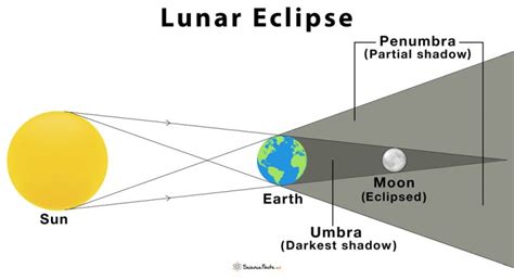 Lunar Eclipse – Definition, Types, and Causes With Diagram