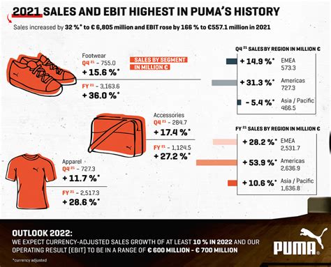 Puma Long Term Growth Opportunity OTCMKTS PMMAF Seeking Alpha