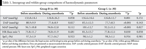 Table 1 From The Comparison Of The Effects Of Epidural Bupivacaine And