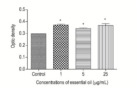 Figure From Proliferation Of Human Adipose Tissue Derived Stem Cells