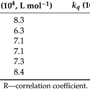 Stern Volmer Quenching Constants K Sv And Bimolecular Quenching Rate