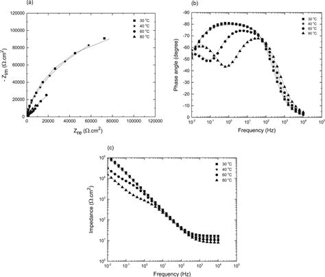 Comparison Of Corrosion Behaviour And Passive Film Properties Of 316l