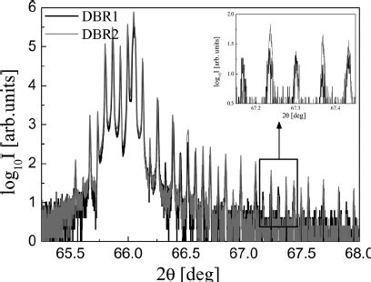 HR XRD Pattern Of The AlAs GaAs DBR Structures Close To The 004