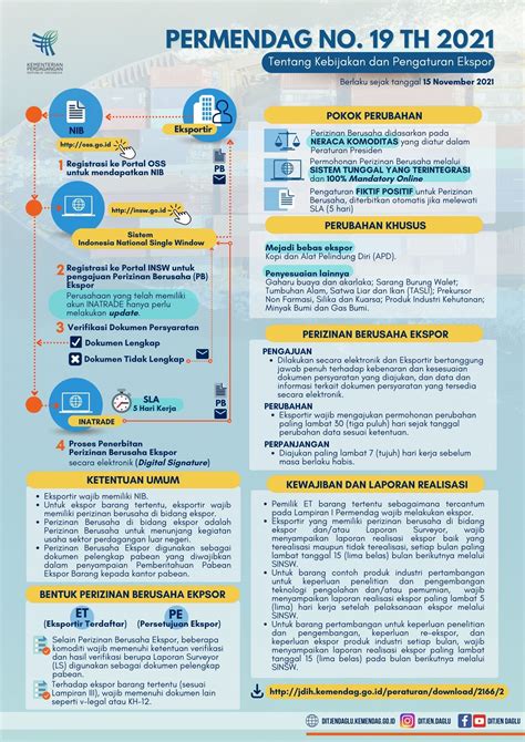 Infografis Permendag Nomor Tahun Ditjen Daglu