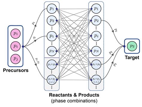 The Generalized Graph Architecture Of A Solid State Chemical Reaction