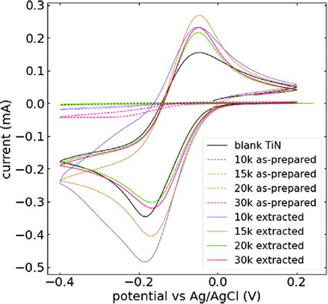 Cyclic Voltammetry Of Mesoporous Silica Films Prepared At 100 Hz On