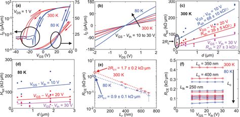 Electrical Characteristics Of Mos Transistors Tlm And Contactend