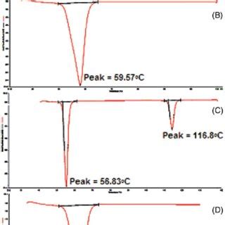 DSC Thermograms Of A Pure CB B Pure Lipid C Physical Mixture Of