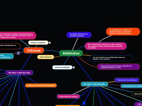 Aldehídos y Cetonas Mind Map