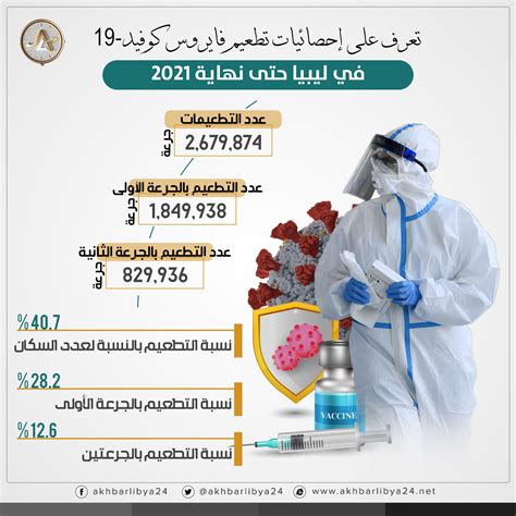 إنفوجرافيك تعرف على إحصائيات تطعيم فايروس كوفيد 19 في ليبيا حتى