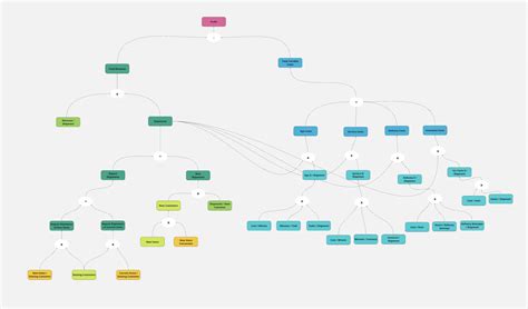 Trace Metric Tree Example A Profit Tree For Trace Nutrition Shop