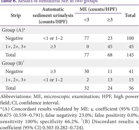 Table From Quality Improvement Of Urinalysis Results Based On