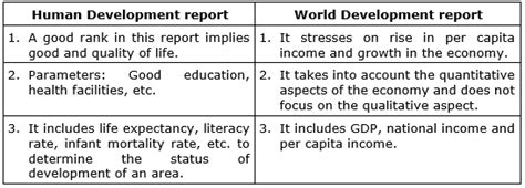 Differentiate between Human Development report and the World ...