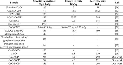 The Comparison Of Specific Capacitance Energy Density And Power