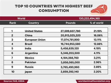 Most Consumed Meat In The World Which Meat Reigns Supreme