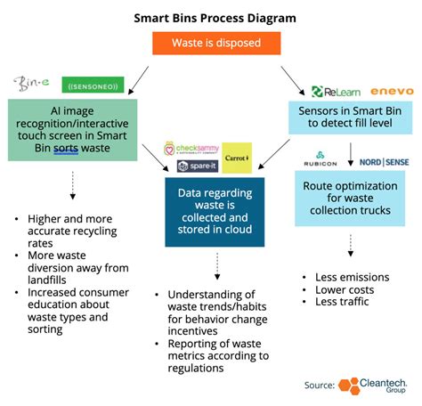 Smart Waste Collection Cleantech Group