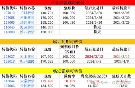 科达转债提议下修，泰林、宏昌转债下修会议！ （311） 泰林转债 、 宏昌转债 下修会议！科达转债sh113569 提议下修！当前转